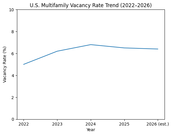 U.S. multifamily vacancy rate trend from 2022 to 2026 showing normalization and stabilization in the mid-6% range.